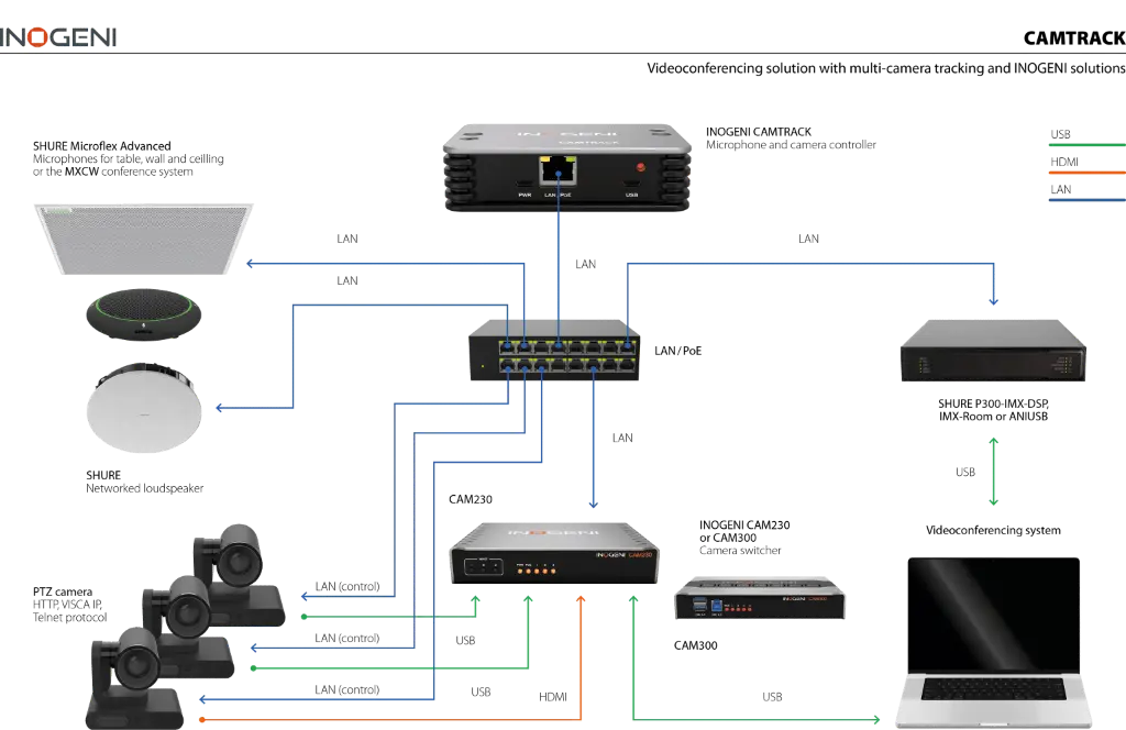 INOGENI_CAMTRACK_Connectivity-Seamless-IP-driven-Videoconferencing-1-1536x997.webp