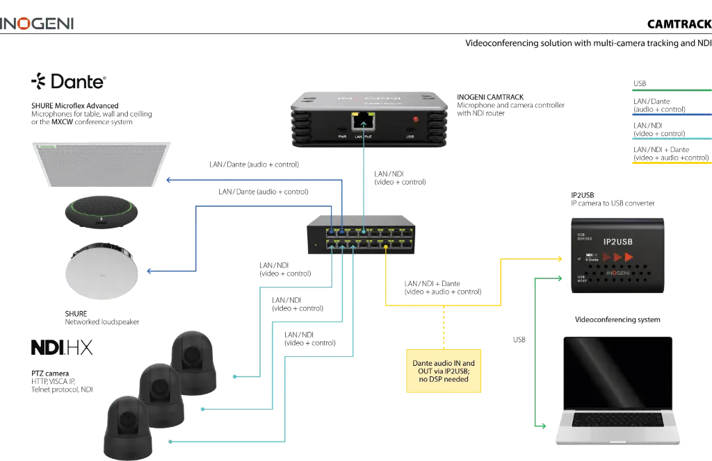 INOGENI_CAMTRACK_Connectivity-Seamless-IP-to-USB-Videoconferencing-2-3-1536x997.webp